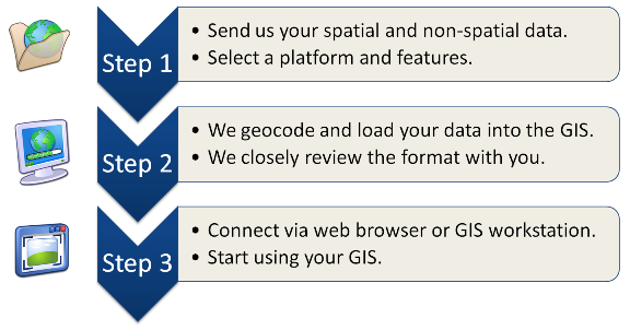 GIS Hosting Process Diagram